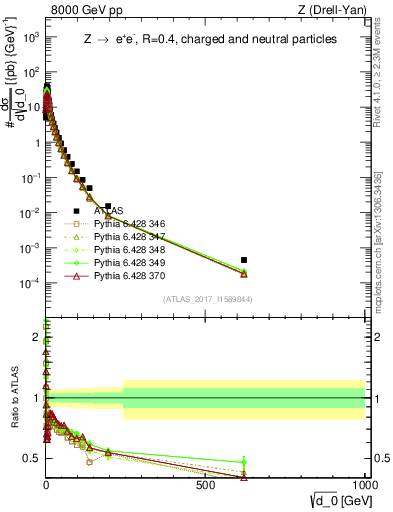 Plot of d0 in 8000 GeV pp collisions