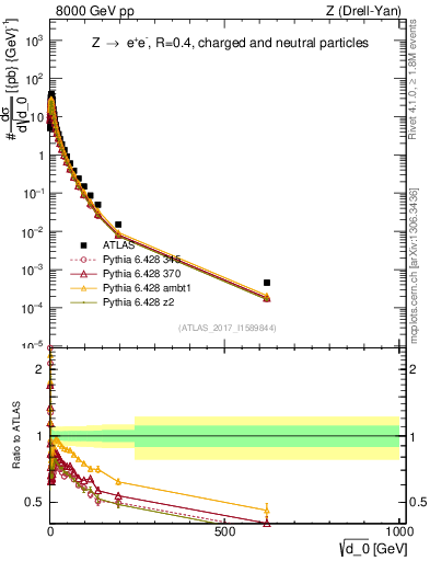 Plot of d0 in 8000 GeV pp collisions