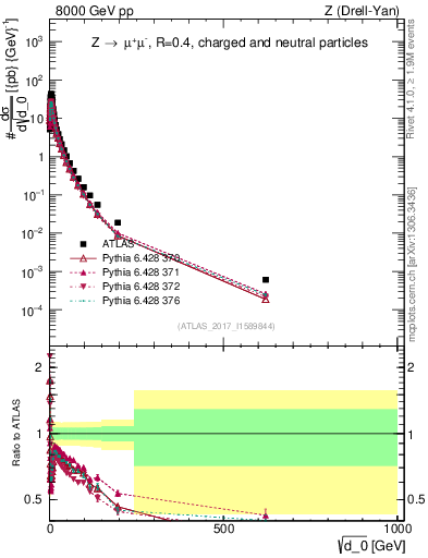 Plot of d0 in 8000 GeV pp collisions