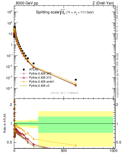 Plot of d0 in 8000 GeV pp collisions
