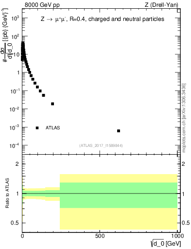 Plot of d0 in 8000 GeV pp collisions