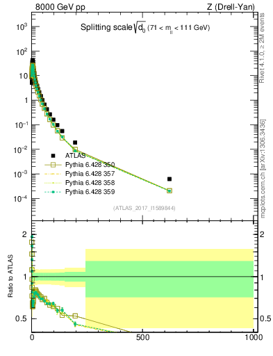 Plot of d0 in 8000 GeV pp collisions