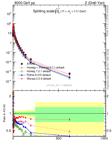 Plot of d0 in 8000 GeV pp collisions