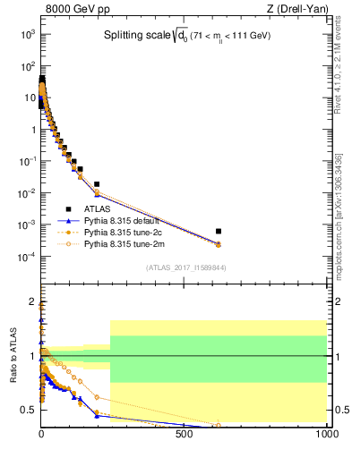 Plot of d0 in 8000 GeV pp collisions