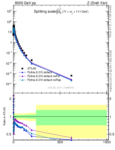Plot of d0 in 8000 GeV pp collisions