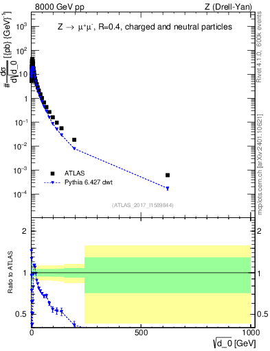 Plot of d0 in 8000 GeV pp collisions