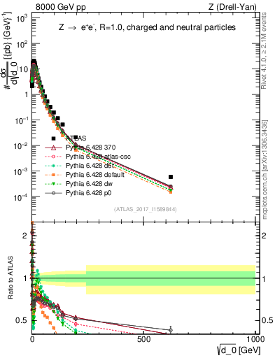 Plot of d0 in 8000 GeV pp collisions