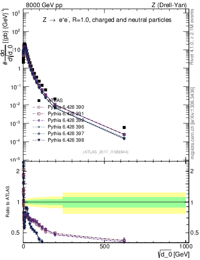 Plot of d0 in 8000 GeV pp collisions