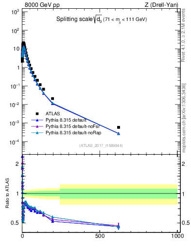 Plot of d0 in 8000 GeV pp collisions