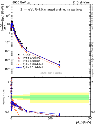 Plot of d0 in 8000 GeV pp collisions