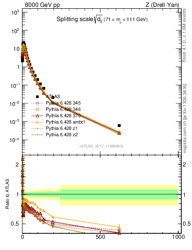 Plot of d0 in 8000 GeV pp collisions