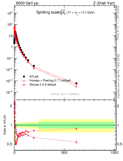 Plot of d0 in 8000 GeV pp collisions