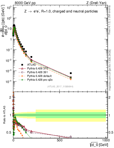 Plot of d0 in 8000 GeV pp collisions