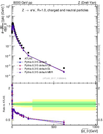 Plot of d0 in 8000 GeV pp collisions