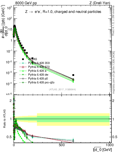 Plot of d0 in 8000 GeV pp collisions