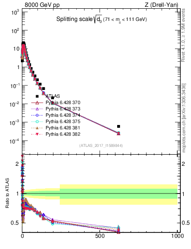 Plot of d0 in 8000 GeV pp collisions