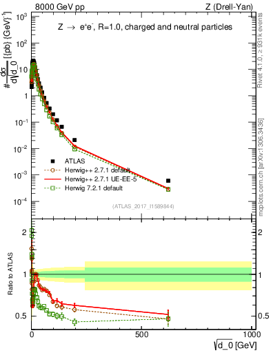 Plot of d0 in 8000 GeV pp collisions