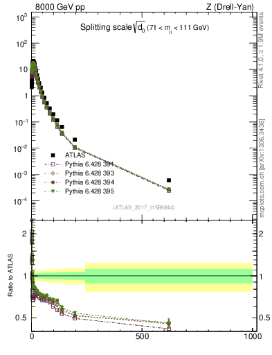 Plot of d0 in 8000 GeV pp collisions