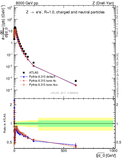 Plot of d0 in 8000 GeV pp collisions