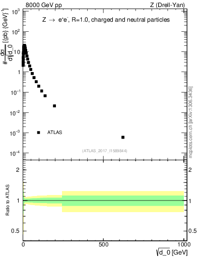 Plot of d0 in 8000 GeV pp collisions