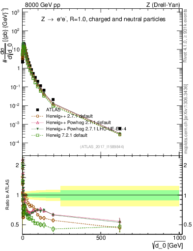 Plot of d0 in 8000 GeV pp collisions