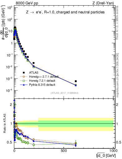 Plot of d0 in 8000 GeV pp collisions