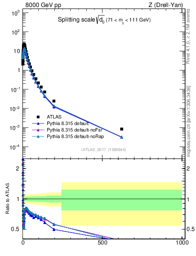 Plot of d0 in 8000 GeV pp collisions