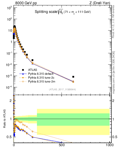 Plot of d0 in 8000 GeV pp collisions