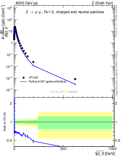 Plot of d0 in 8000 GeV pp collisions