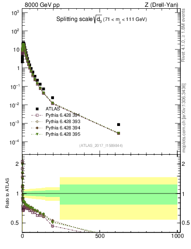 Plot of d0 in 8000 GeV pp collisions