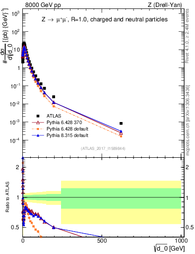 Plot of d0 in 8000 GeV pp collisions