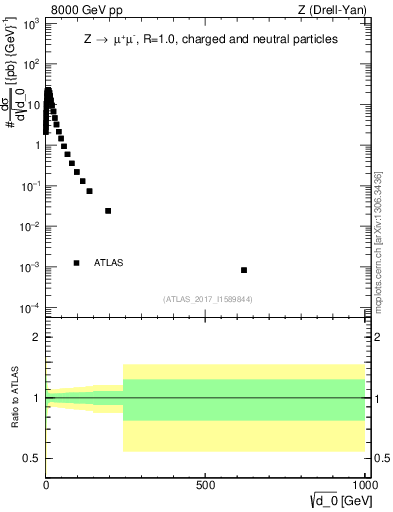 Plot of d0 in 8000 GeV pp collisions