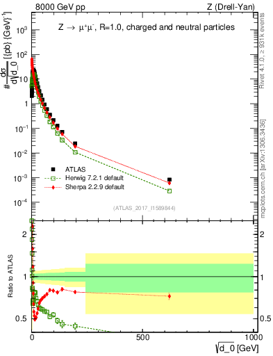 Plot of d0 in 8000 GeV pp collisions