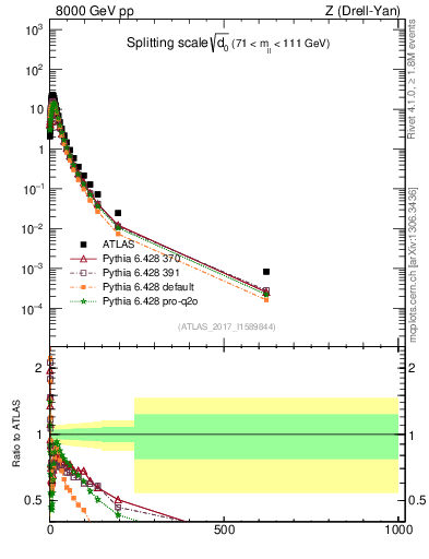 Plot of d0 in 8000 GeV pp collisions
