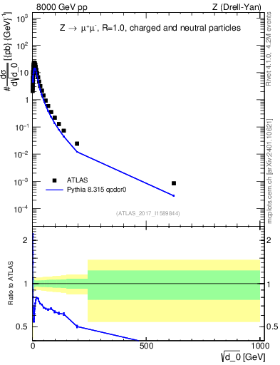 Plot of d0 in 8000 GeV pp collisions