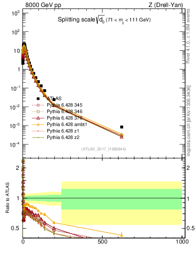 Plot of d0 in 8000 GeV pp collisions