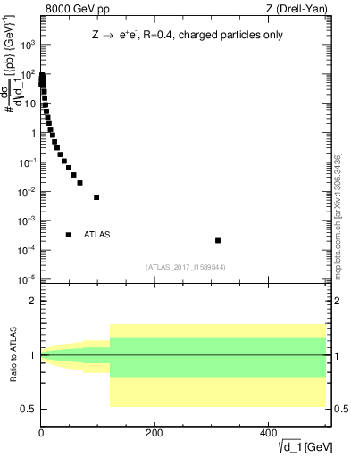 Plot of d1 in 8000 GeV pp collisions