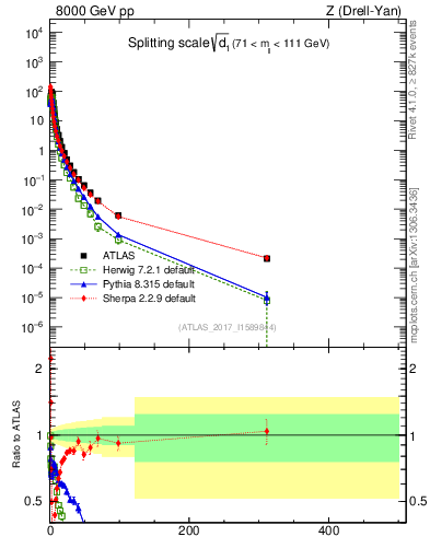 Plot of d1 in 8000 GeV pp collisions