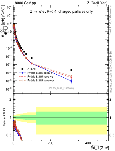 Plot of d1 in 8000 GeV pp collisions