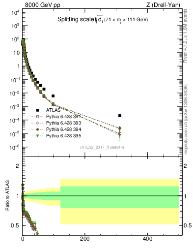 Plot of d1 in 8000 GeV pp collisions