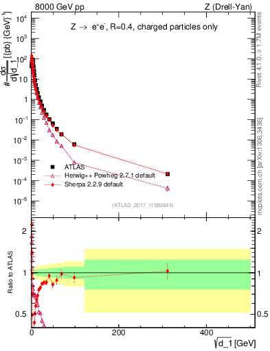 Plot of d1 in 8000 GeV pp collisions