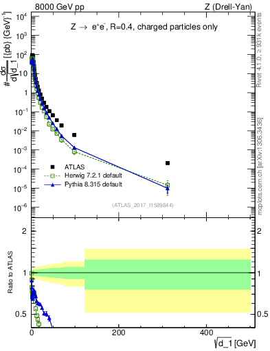 Plot of d1 in 8000 GeV pp collisions