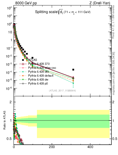 Plot of d1 in 8000 GeV pp collisions