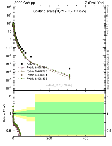 Plot of d1 in 8000 GeV pp collisions