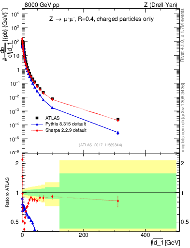 Plot of d1 in 8000 GeV pp collisions