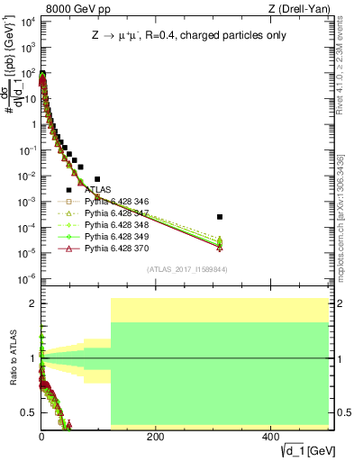 Plot of d1 in 8000 GeV pp collisions
