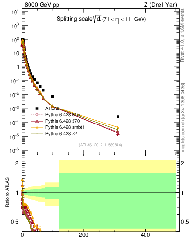 Plot of d1 in 8000 GeV pp collisions