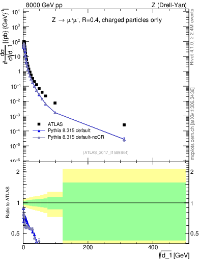 Plot of d1 in 8000 GeV pp collisions