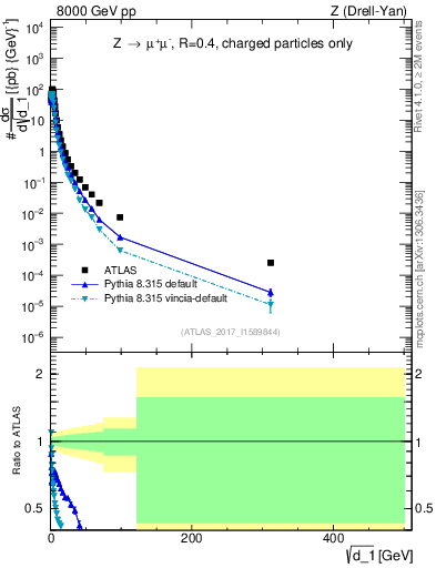 Plot of d1 in 8000 GeV pp collisions