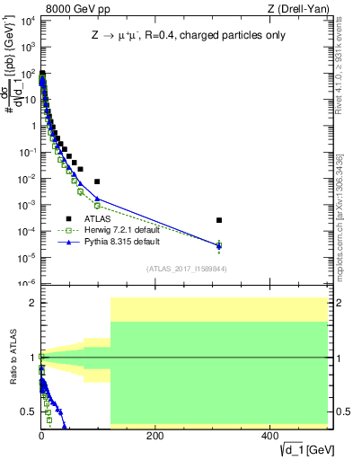 Plot of d1 in 8000 GeV pp collisions